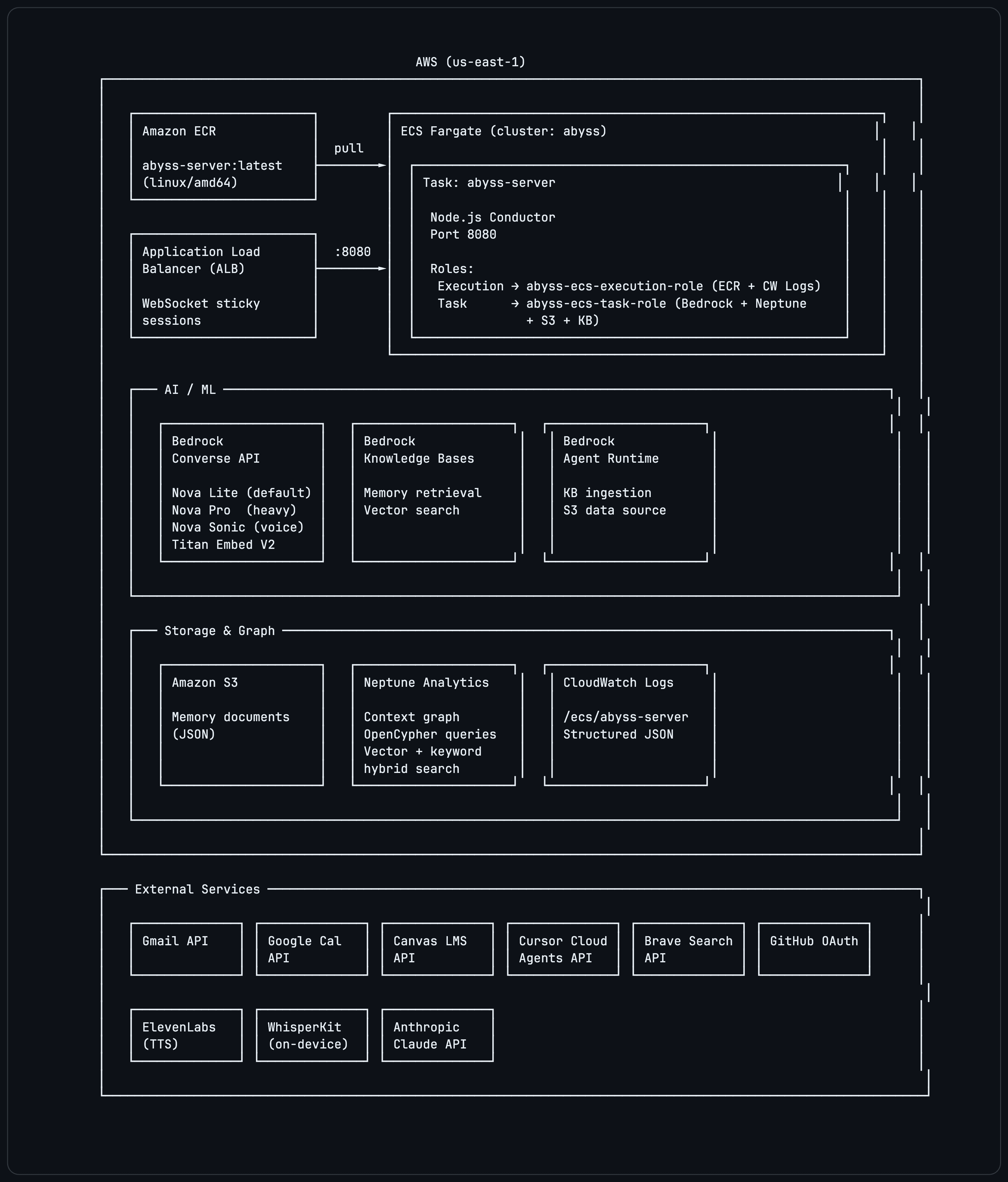 Abyss infrastructure diagram